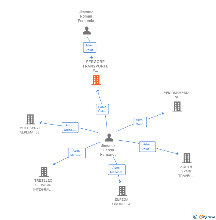 Vinculaciones societarias de FERGOBE TRANSPORTE Y LOGISTICA SL