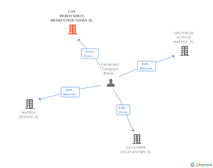 Vinculaciones societarias de LOS MONTESINOS INFRAESTRUCTURAS SL