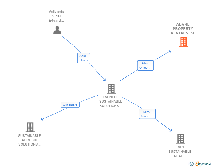 Vinculaciones societarias de ADANE PROPERTY RENTALS SL