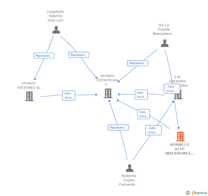 Vinculaciones societarias de HORNILLO ALTO INVERSIONES SL