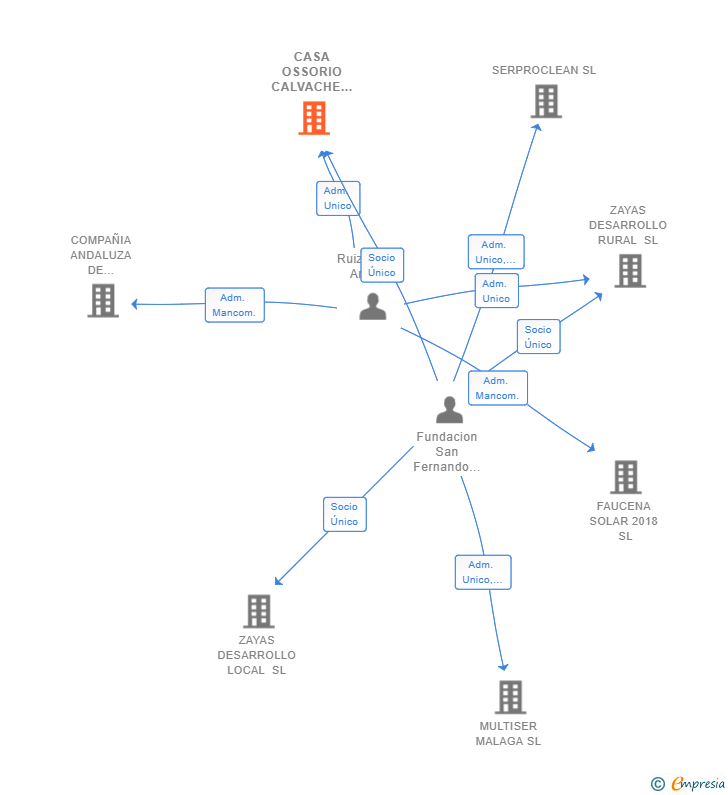 Vinculaciones societarias de CASA OSSORIO CALVACHE SL