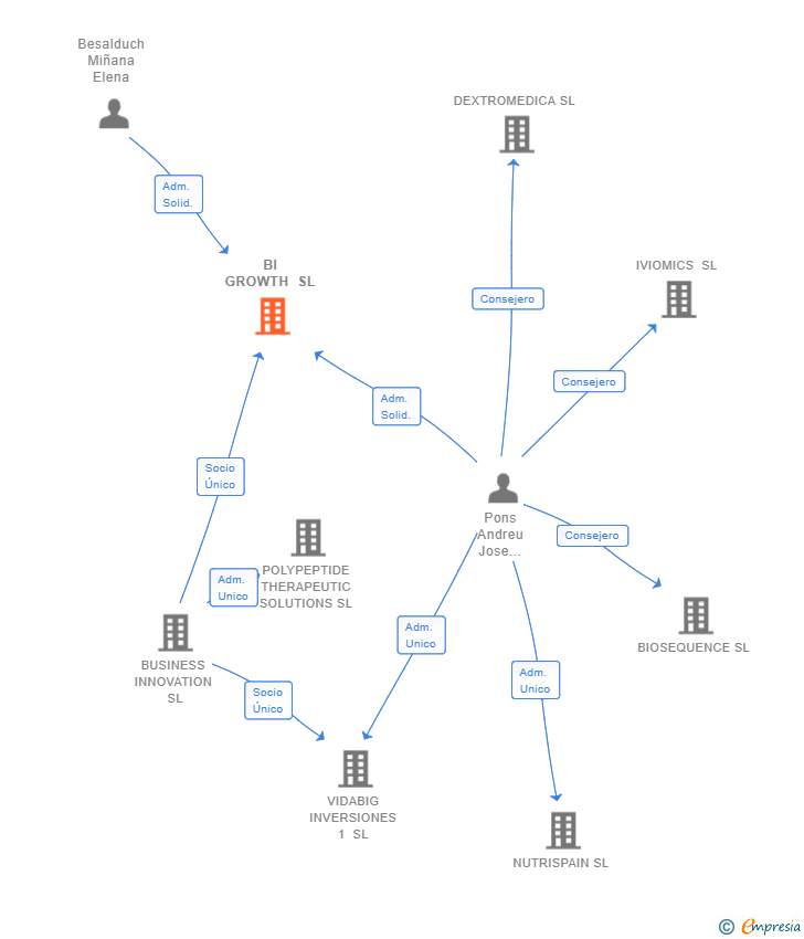 Vinculaciones societarias de BI GROWTH SL