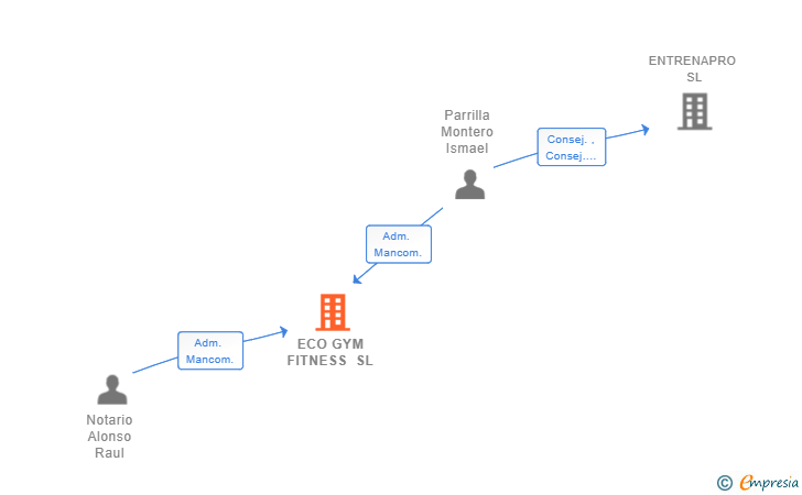 Vinculaciones societarias de ECO GYM FITNESS SL (EXTINGUIDA)