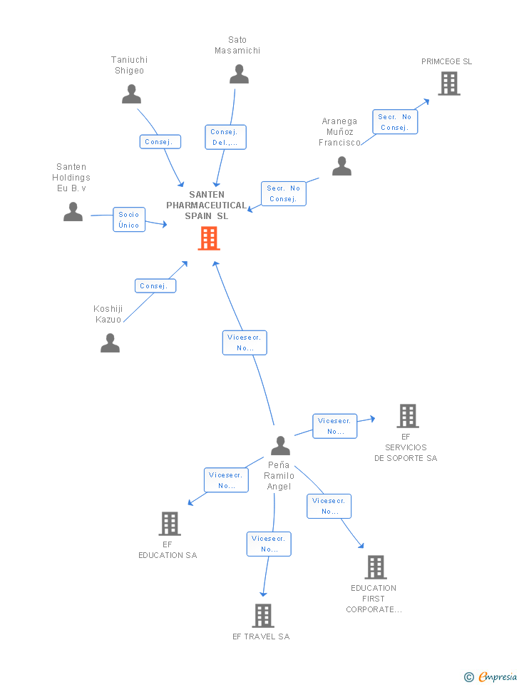 Vinculaciones societarias de SANTEN PHARMACEUTICAL SPAIN SL