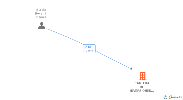 Vinculaciones societarias de CARTERA DE INVERSIONES PIPOLS SL