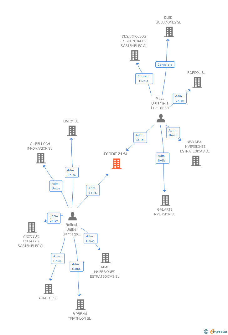 Vinculaciones societarias de ECOBIT 21 SL