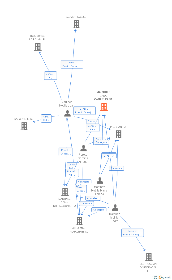 Vinculaciones societarias de MARTINEZ CANO CANARIAS SA