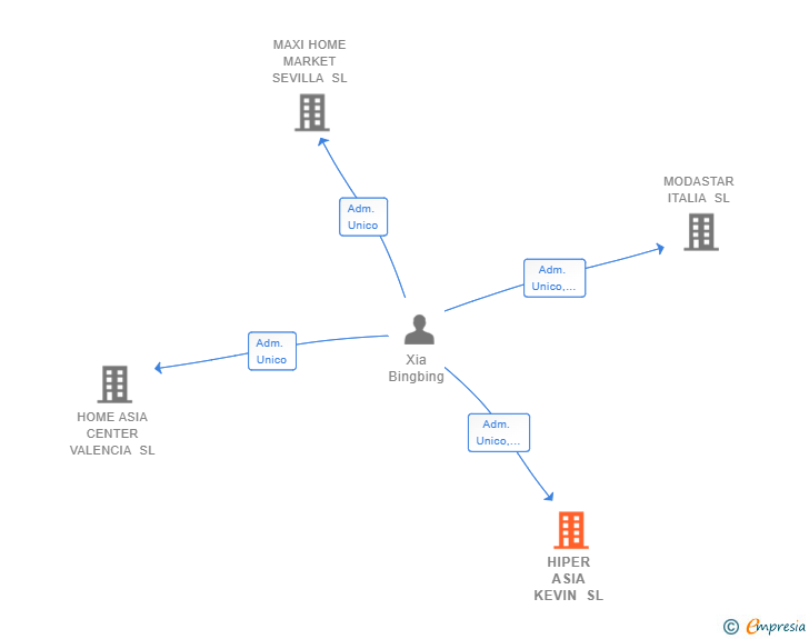 Vinculaciones societarias de HIPER ASIA KEVIN SL