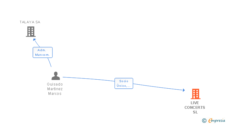 Vinculaciones societarias de LIVE CONCERTS SL