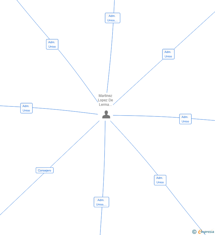 Vinculaciones societarias de NREFIG SL