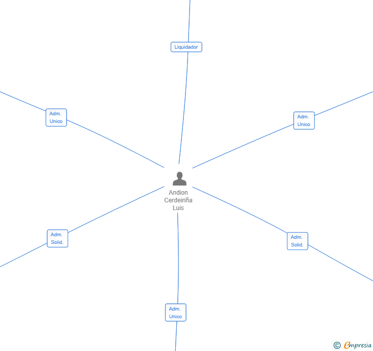 Vinculaciones societarias de BETSUBARA SL