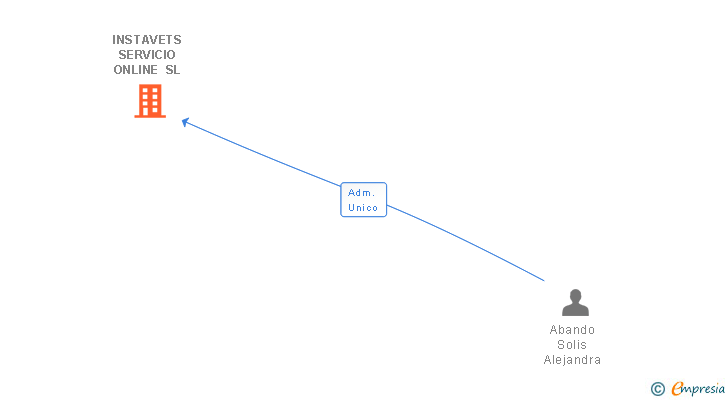 Vinculaciones societarias de INSTAVETS SERVICIO ONLINE SL