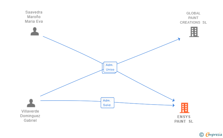 Vinculaciones societarias de ENSYS PAINT SL