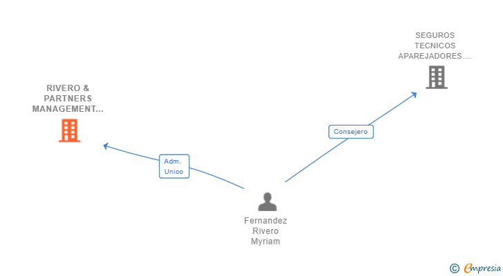 Vinculaciones societarias de RIVERO & PARTNERS MANAGEMENT SL