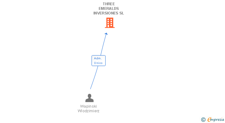 Vinculaciones societarias de THREE EMERALDS INVERSIONES SL