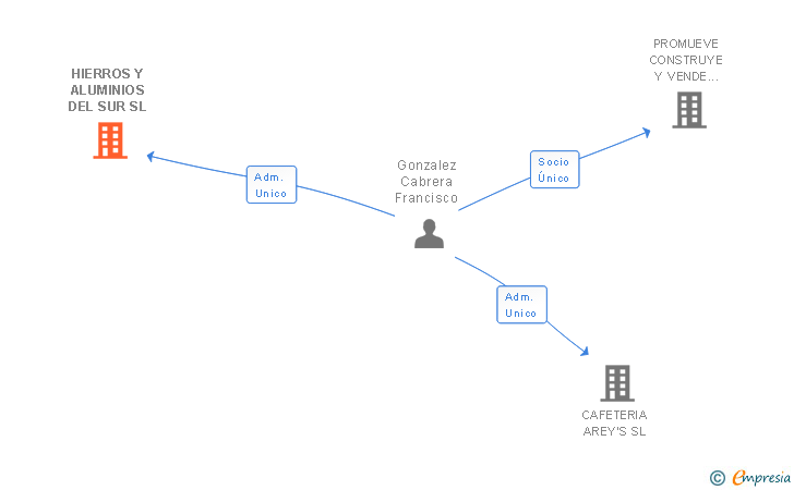 Vinculaciones societarias de HIERROS Y ALUMINIOS DEL SUR SL