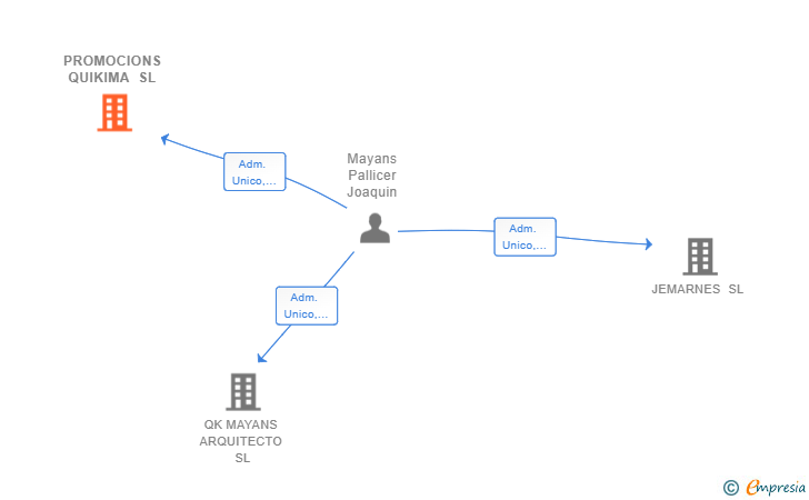 Vinculaciones societarias de PROMOCIONS QUIKIMA SL