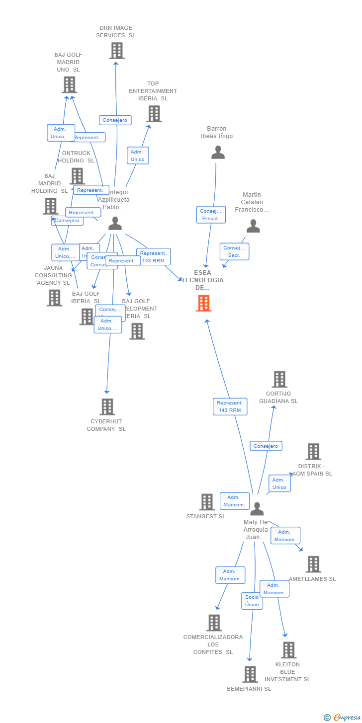 Vinculaciones societarias de ESEA TECNOLOGIA DE PROPULSION SL