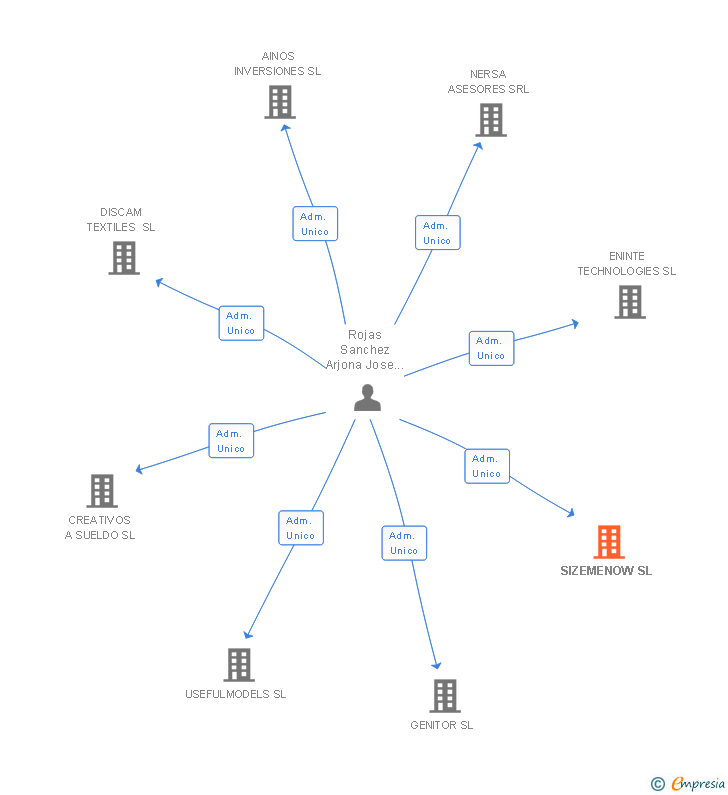 Vinculaciones societarias de SIZEMENOW SL