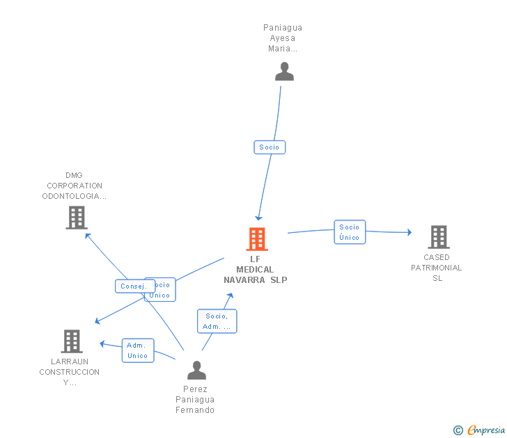Vinculaciones societarias de LF MEDICAL NAVARRA SLP