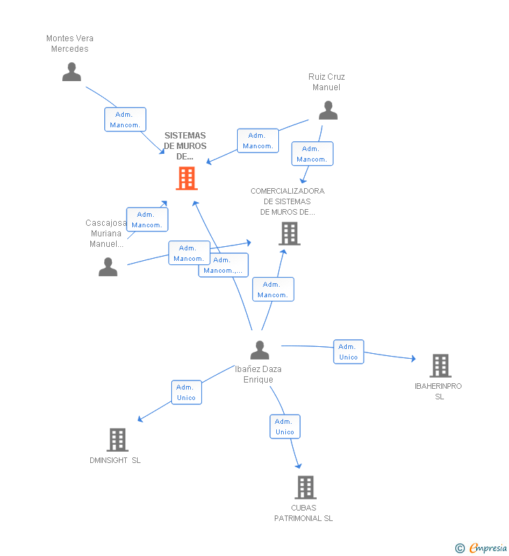 Vinculaciones societarias de SISTEMAS DE MUROS DE CONTENCION SRL