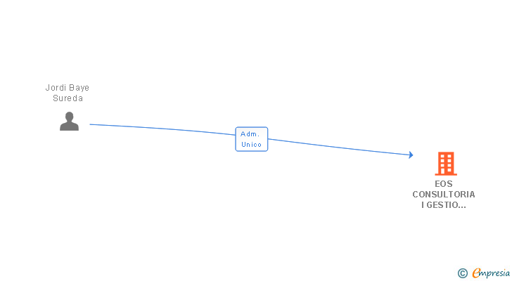 Vinculaciones societarias de EOS CONSULTORIA I GESTIO 2015 SL