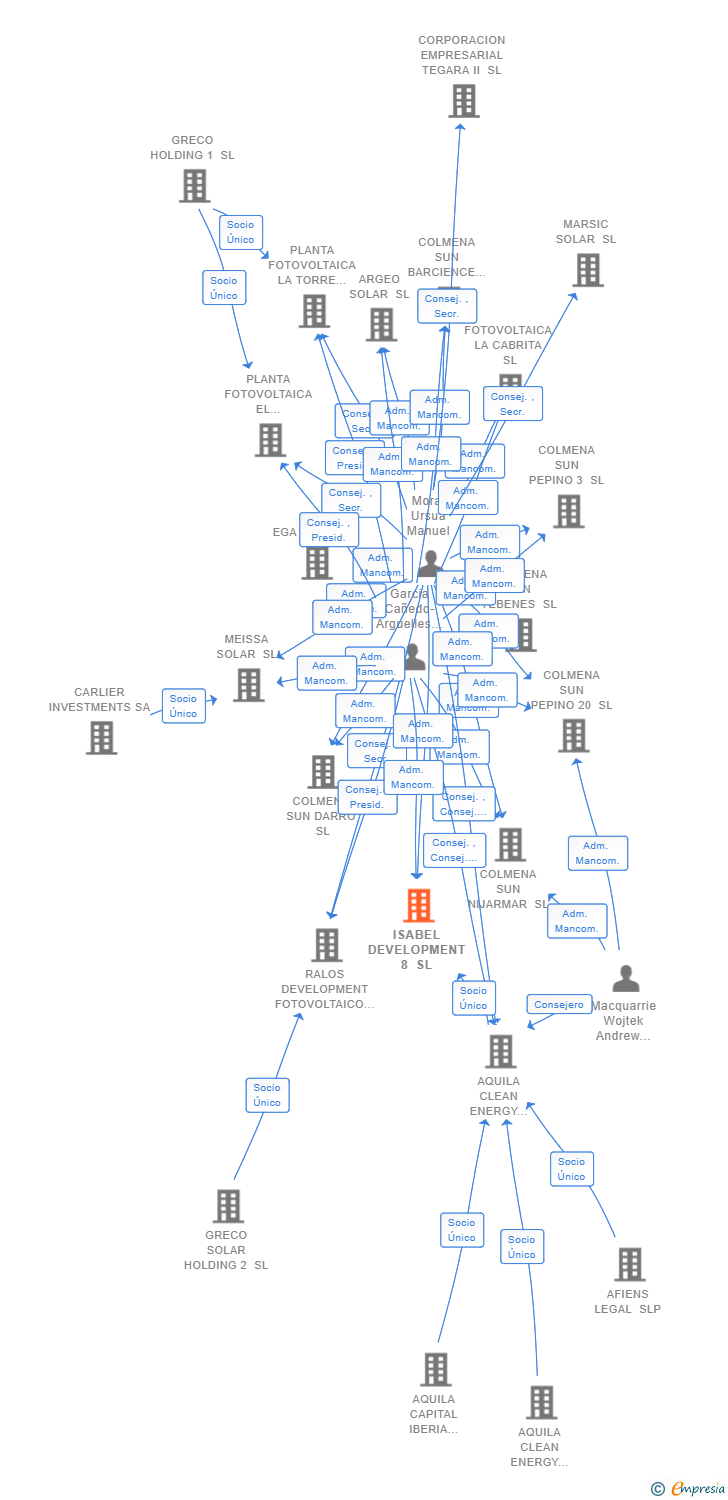 Vinculaciones societarias de ISABEL DEVELOPMENT 8 SL