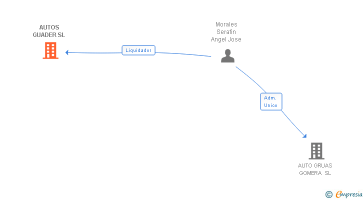 Vinculaciones societarias de AUTOS GUADER SL