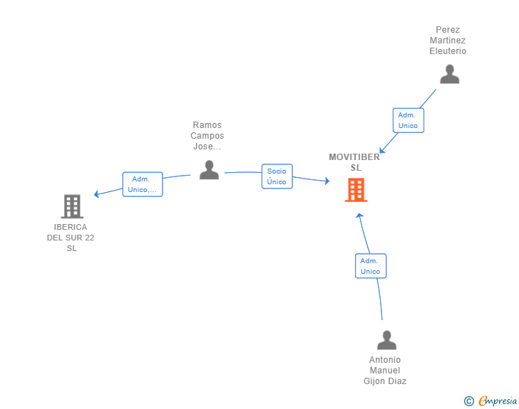 Vinculaciones societarias de MOVITIBER SL