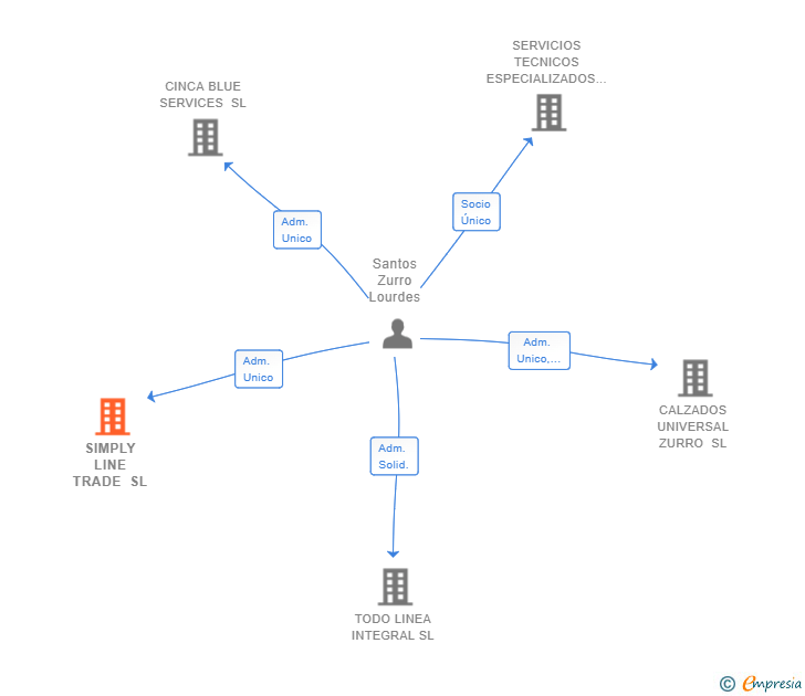 Vinculaciones societarias de SIMPLY LINE TRADE SL