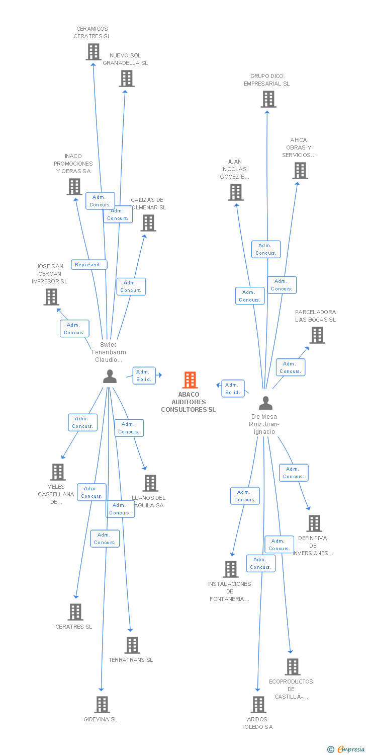Vinculaciones societarias de ABACO AUDITORES CONSULTORES SL
