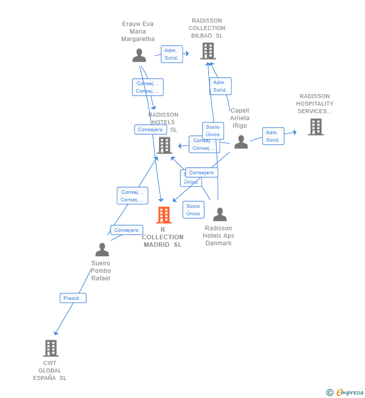 Vinculaciones societarias de R COLLECTION MADRID SL