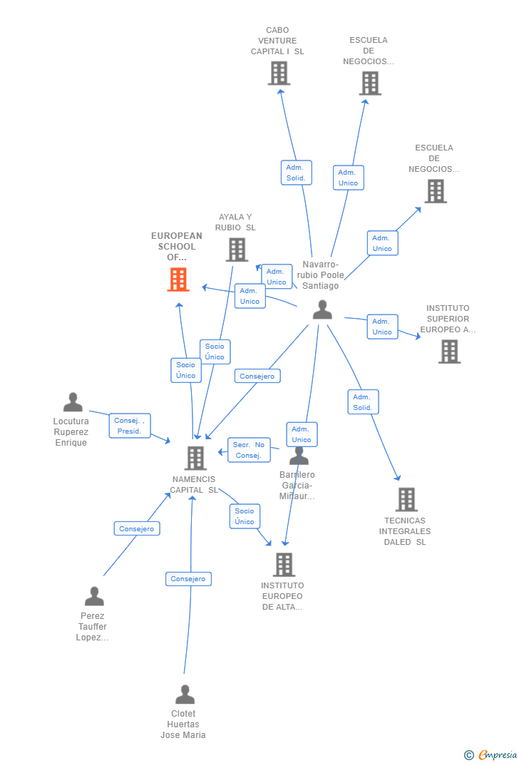 Vinculaciones societarias de EUROPEAN SCHOOL OF INTERNATIONAL EDUCATION SL