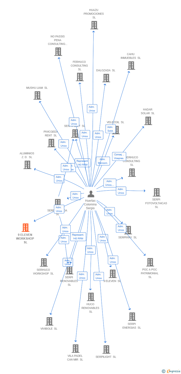 Vinculaciones societarias de 9 ELEVEN WORKSHOP SL