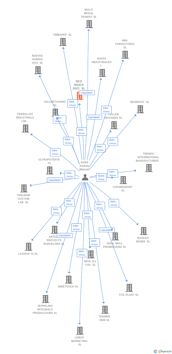 Vinculaciones societarias de RED RIDER 2023 SL