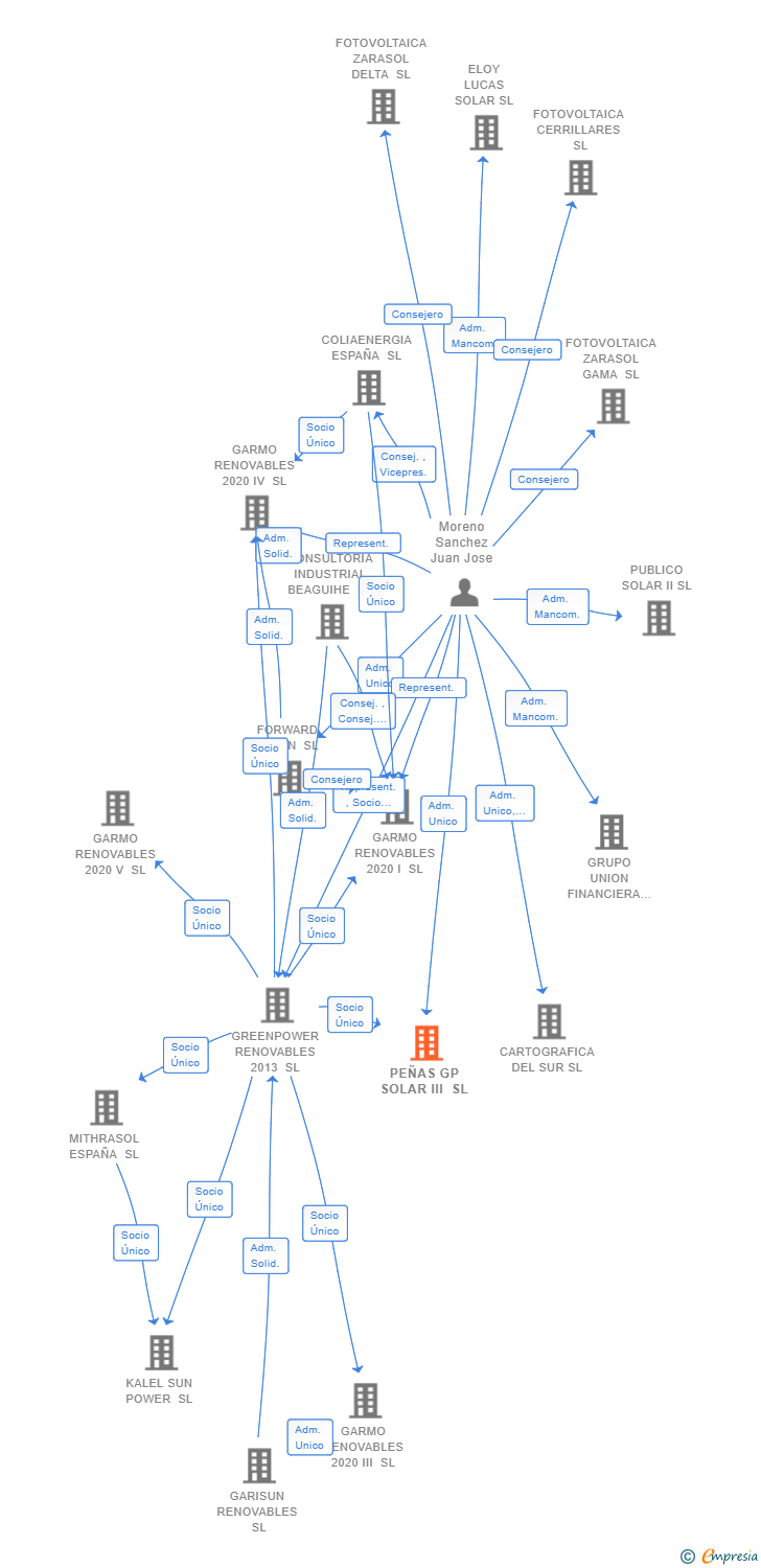 Vinculaciones societarias de PEÑAS GP SOLAR III SL