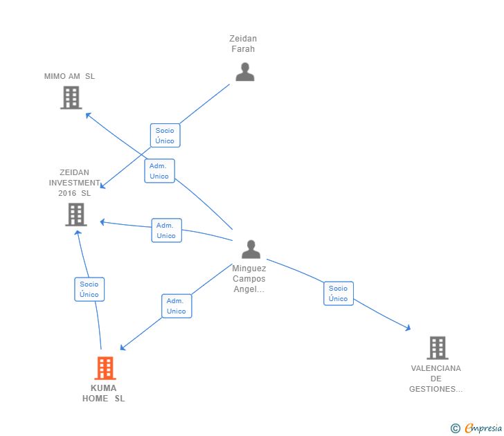 Vinculaciones societarias de KUMA HOME SL