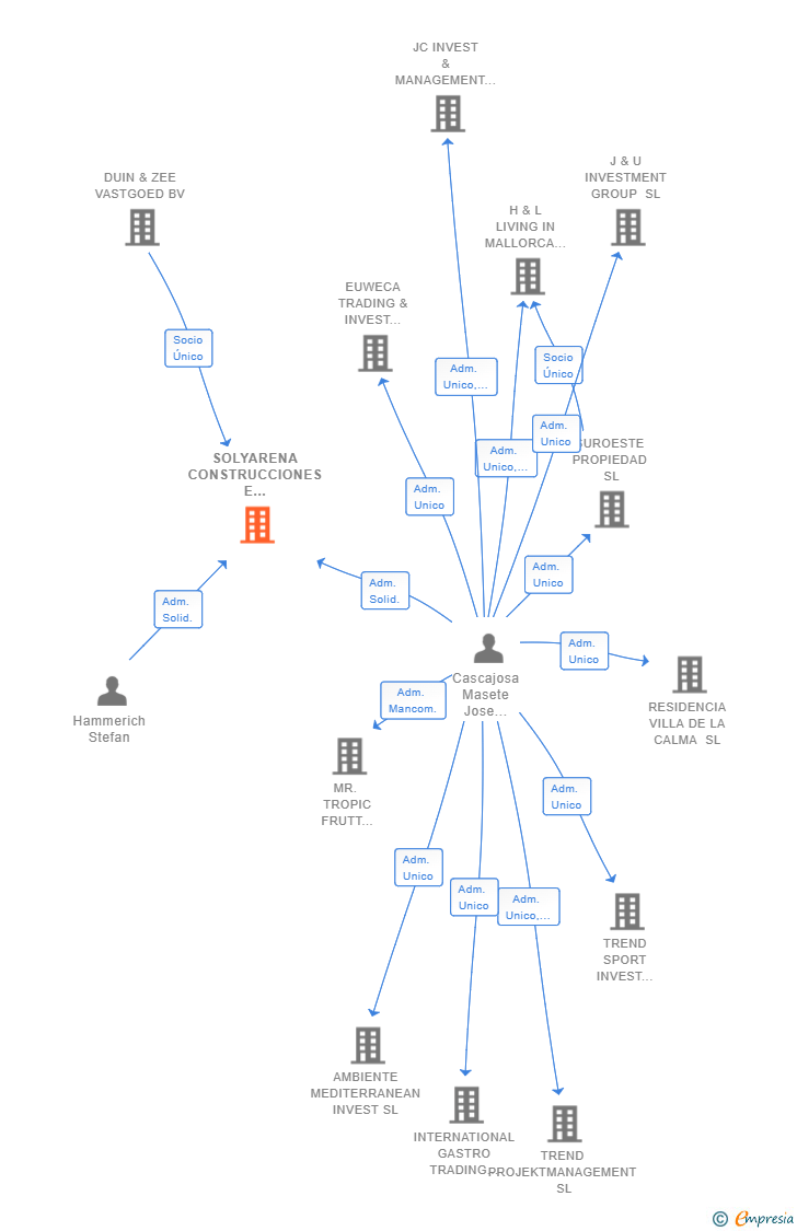 Vinculaciones societarias de SOLYARENA CONSTRUCCIONES E INVERSIONES SL