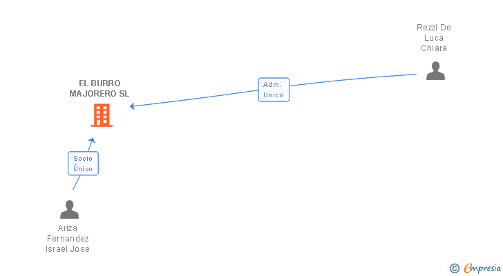 Vinculaciones societarias de EL BURRO MAJORERO SL