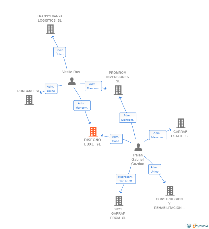 Vinculaciones societarias de DISEGNO LUXE SL