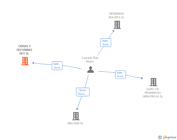 Vinculaciones societarias de OBRAS Y REFORMAS REY SL