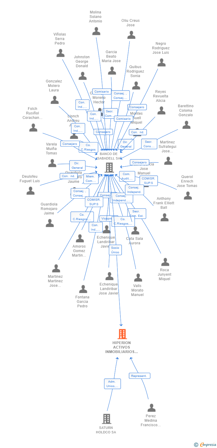 Vinculaciones societarias de HIPERION ACTIVOS INMOBILIARIOS SL
