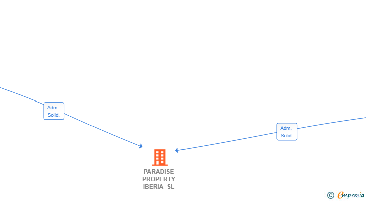 Vinculaciones societarias de PARADISE PROPERTY IBERIA SL (EXTINGUIDA)