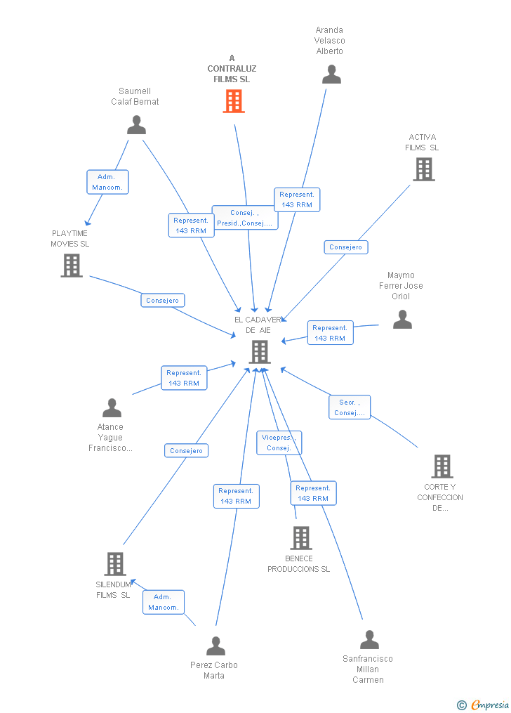 Vinculaciones societarias de A CONTRALUZ FILMS SL