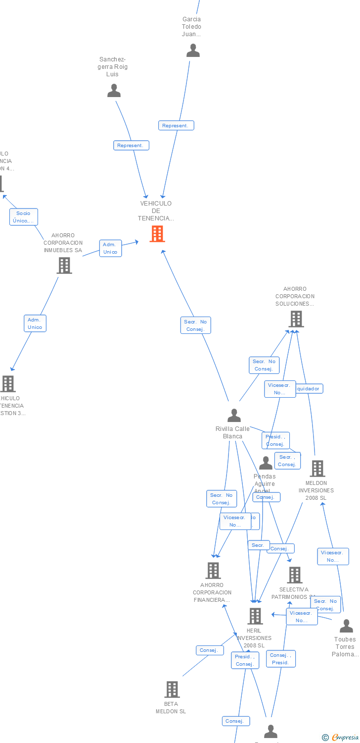 Vinculaciones societarias de VEHICULO DE TENENCIA Y GESTION 9 SL