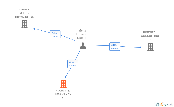 Vinculaciones societarias de CAMPUS SMARTPAY SL