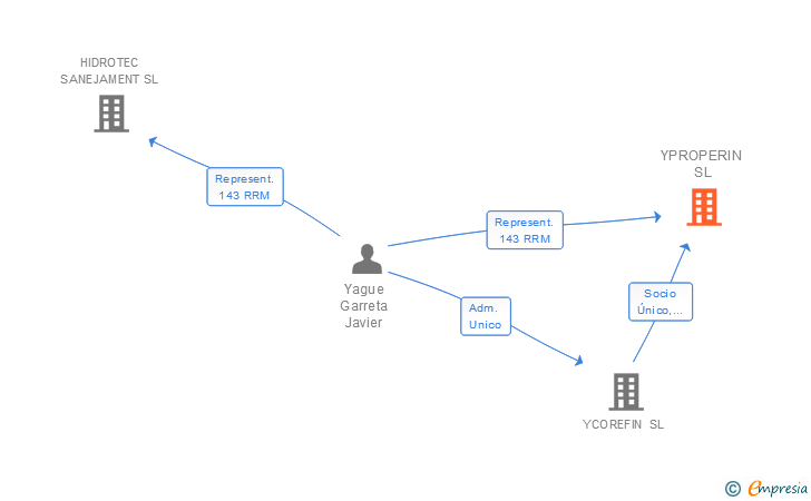 Vinculaciones societarias de YPROPERIN SL