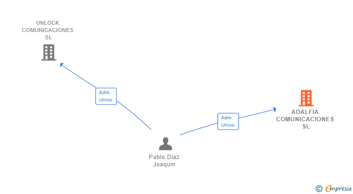 Vinculaciones societarias de ADALFIA COMUNICACIONES SL