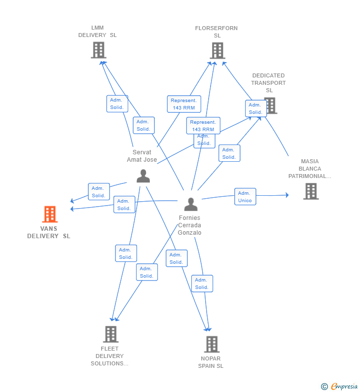 Vinculaciones societarias de VANS DELIVERY SL