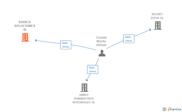 Vinculaciones societarias de SODICO SOLUCIONES SL